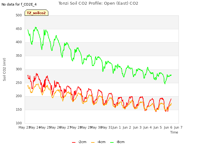 plot of Tonzi Soil CO2 Profile: Open (East) CO2