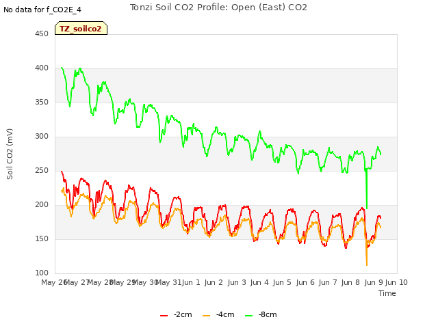 plot of Tonzi Soil CO2 Profile: Open (East) CO2