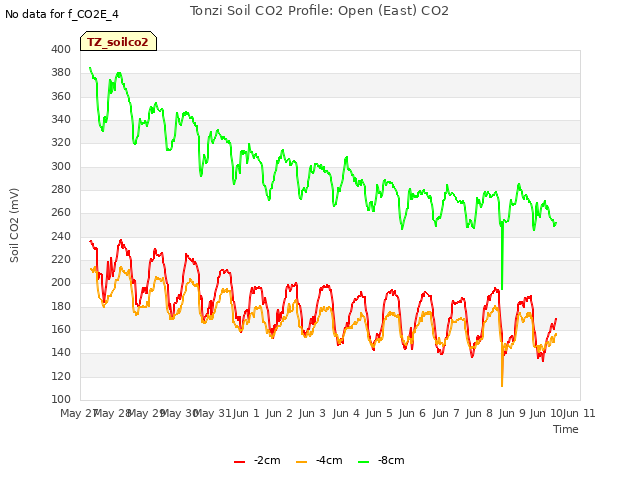 plot of Tonzi Soil CO2 Profile: Open (East) CO2