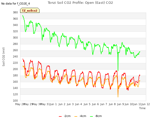 plot of Tonzi Soil CO2 Profile: Open (East) CO2