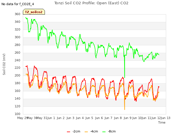 plot of Tonzi Soil CO2 Profile: Open (East) CO2