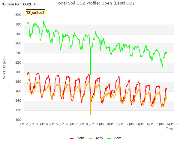 plot of Tonzi Soil CO2 Profile: Open (East) CO2