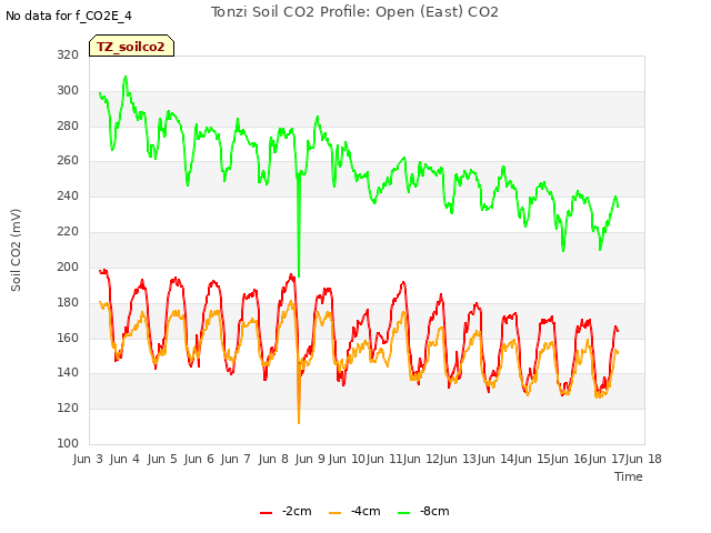 plot of Tonzi Soil CO2 Profile: Open (East) CO2