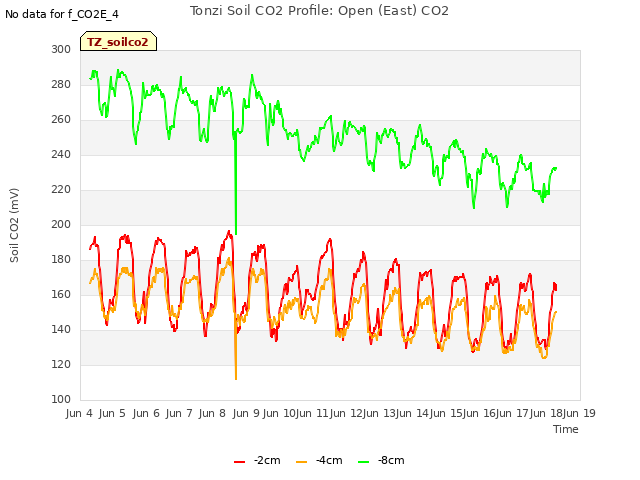plot of Tonzi Soil CO2 Profile: Open (East) CO2