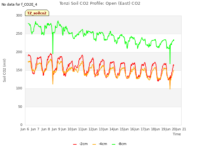 plot of Tonzi Soil CO2 Profile: Open (East) CO2