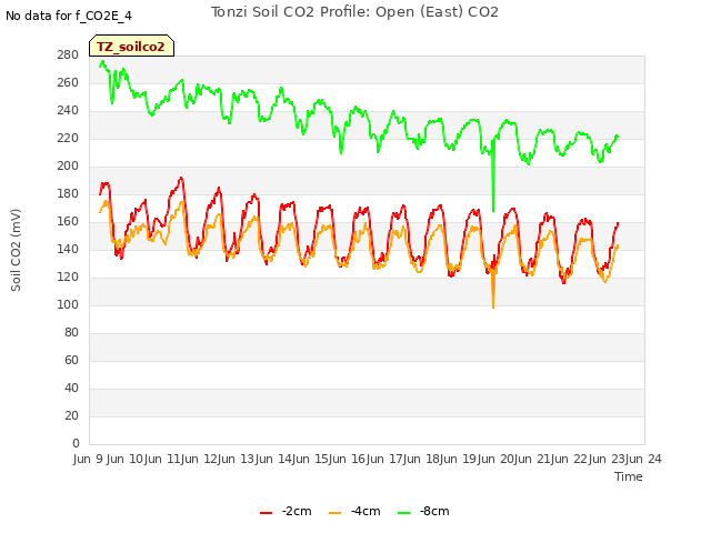 plot of Tonzi Soil CO2 Profile: Open (East) CO2