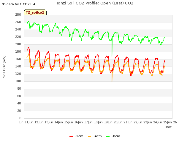 plot of Tonzi Soil CO2 Profile: Open (East) CO2