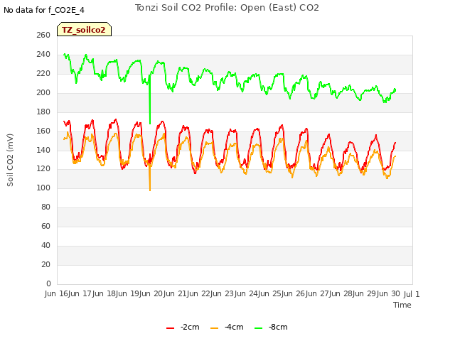 plot of Tonzi Soil CO2 Profile: Open (East) CO2