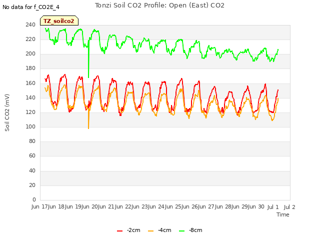 plot of Tonzi Soil CO2 Profile: Open (East) CO2