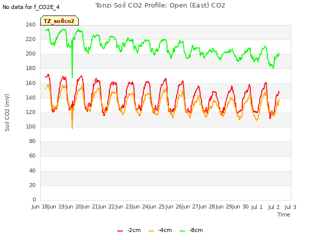 plot of Tonzi Soil CO2 Profile: Open (East) CO2