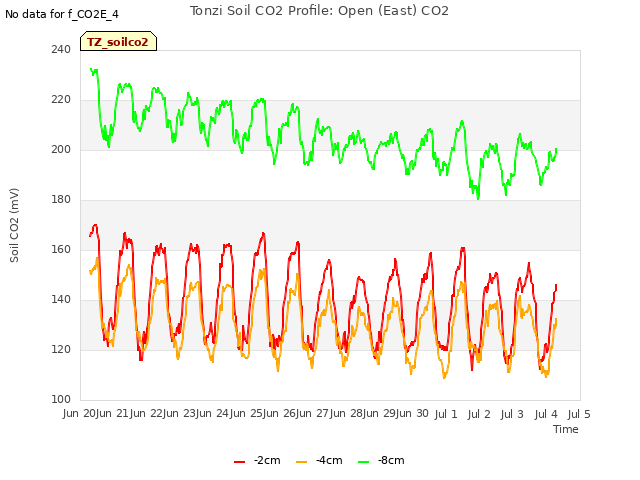 plot of Tonzi Soil CO2 Profile: Open (East) CO2