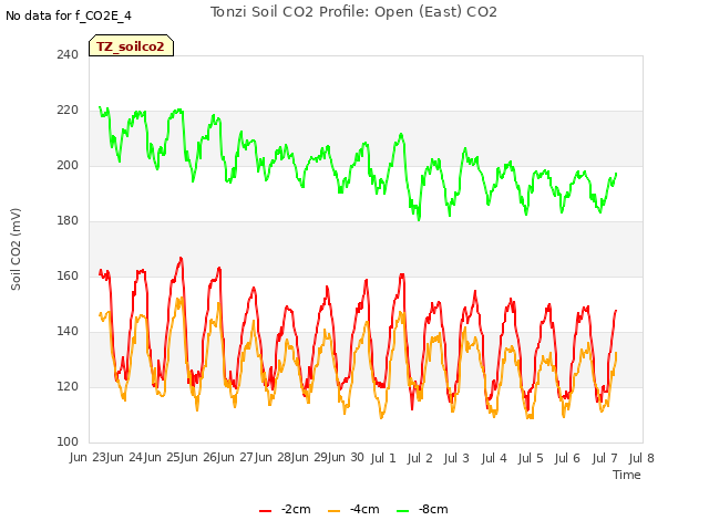 plot of Tonzi Soil CO2 Profile: Open (East) CO2