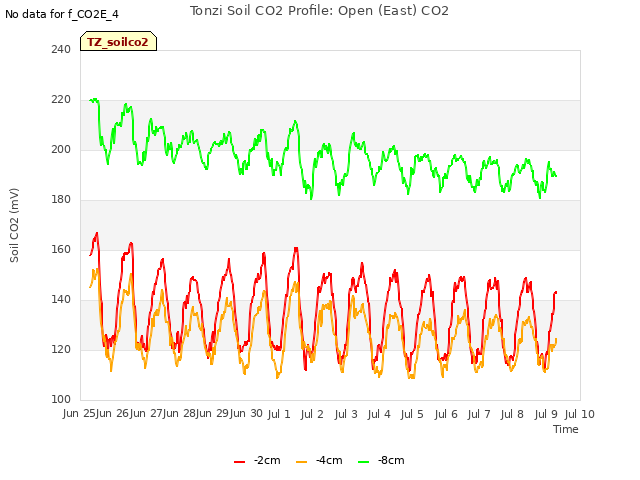 plot of Tonzi Soil CO2 Profile: Open (East) CO2