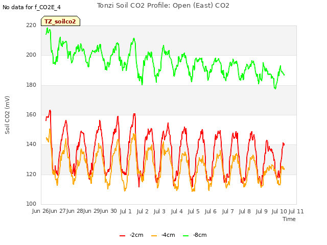 plot of Tonzi Soil CO2 Profile: Open (East) CO2