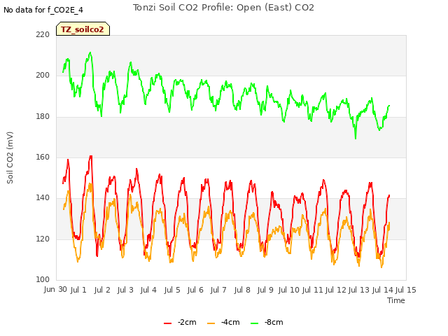 plot of Tonzi Soil CO2 Profile: Open (East) CO2