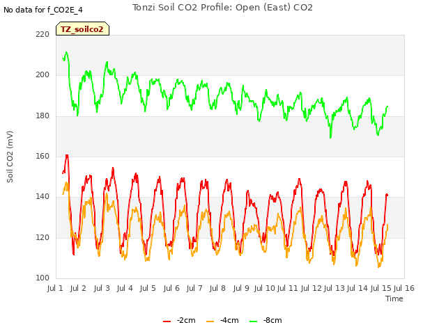 plot of Tonzi Soil CO2 Profile: Open (East) CO2