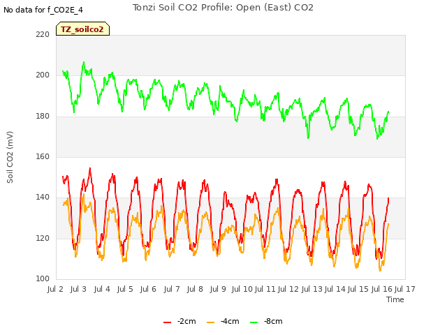 plot of Tonzi Soil CO2 Profile: Open (East) CO2