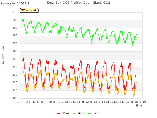 plot of Tonzi Soil CO2 Profile: Open (East) CO2