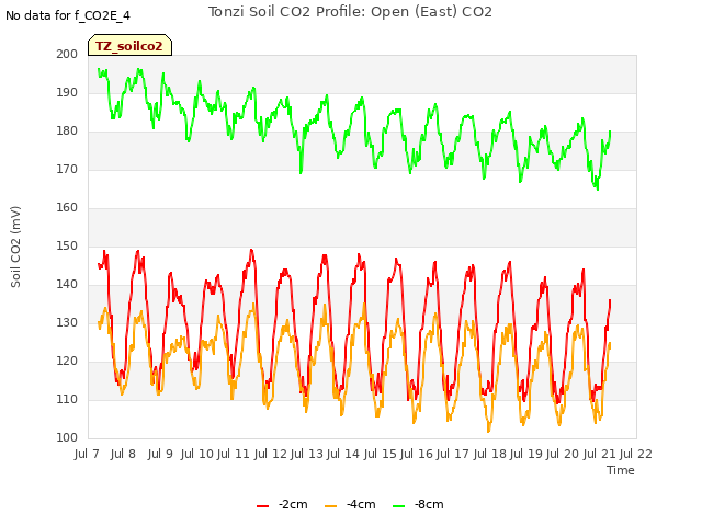 plot of Tonzi Soil CO2 Profile: Open (East) CO2