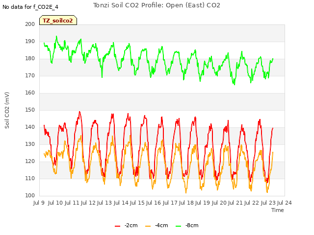 plot of Tonzi Soil CO2 Profile: Open (East) CO2