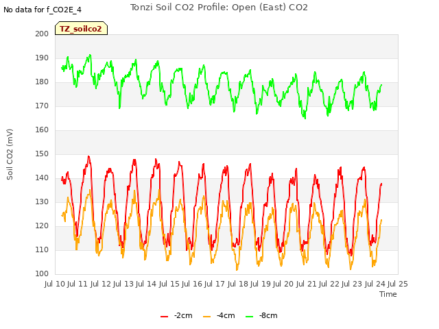 plot of Tonzi Soil CO2 Profile: Open (East) CO2