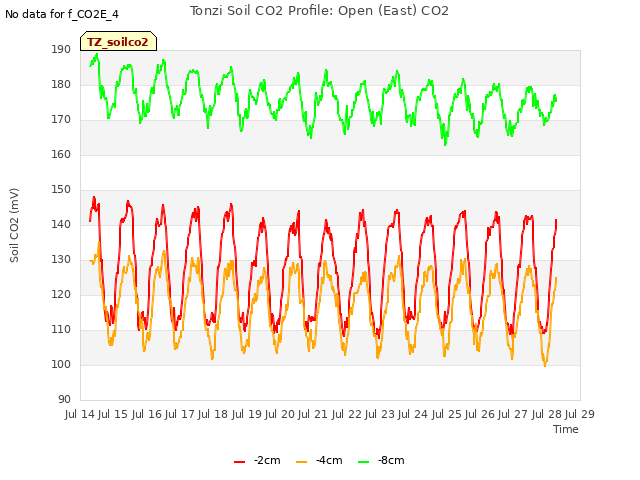 plot of Tonzi Soil CO2 Profile: Open (East) CO2