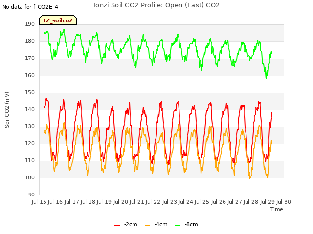 plot of Tonzi Soil CO2 Profile: Open (East) CO2