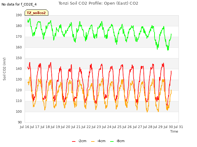 plot of Tonzi Soil CO2 Profile: Open (East) CO2