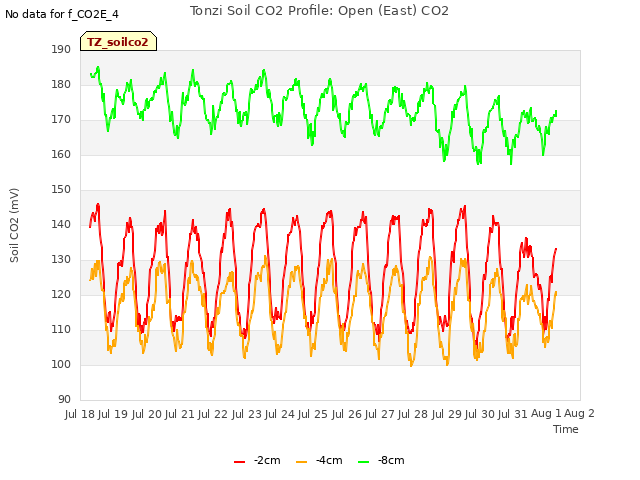 plot of Tonzi Soil CO2 Profile: Open (East) CO2