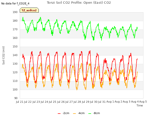 plot of Tonzi Soil CO2 Profile: Open (East) CO2