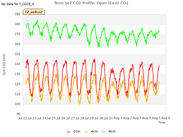 plot of Tonzi Soil CO2 Profile: Open (East) CO2