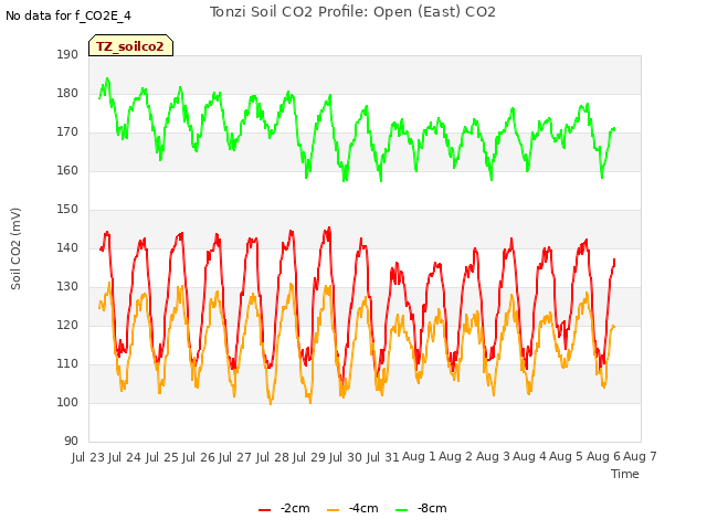 plot of Tonzi Soil CO2 Profile: Open (East) CO2