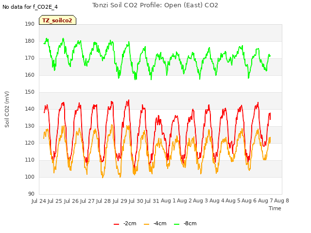 plot of Tonzi Soil CO2 Profile: Open (East) CO2