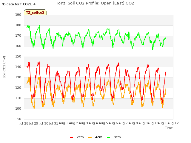 plot of Tonzi Soil CO2 Profile: Open (East) CO2