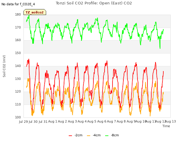 plot of Tonzi Soil CO2 Profile: Open (East) CO2