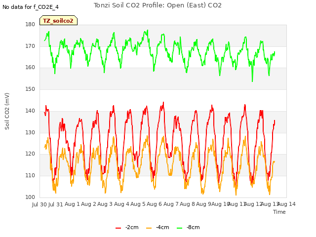 plot of Tonzi Soil CO2 Profile: Open (East) CO2