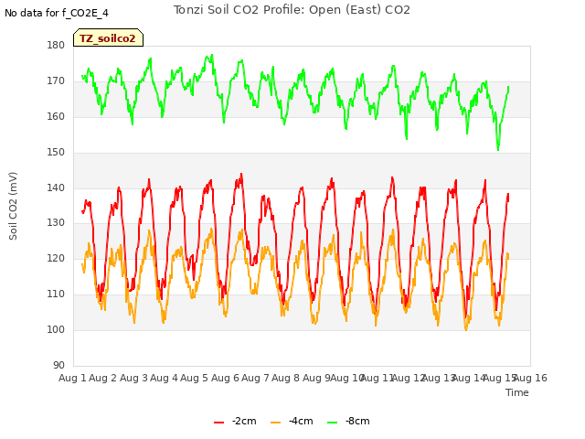 plot of Tonzi Soil CO2 Profile: Open (East) CO2