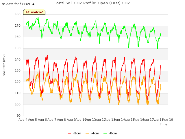 plot of Tonzi Soil CO2 Profile: Open (East) CO2