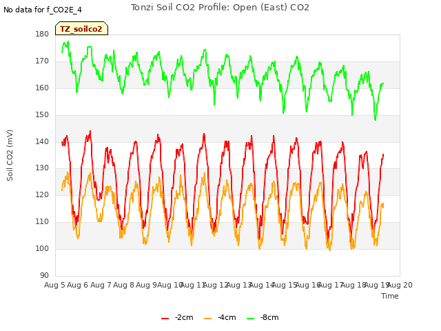 plot of Tonzi Soil CO2 Profile: Open (East) CO2