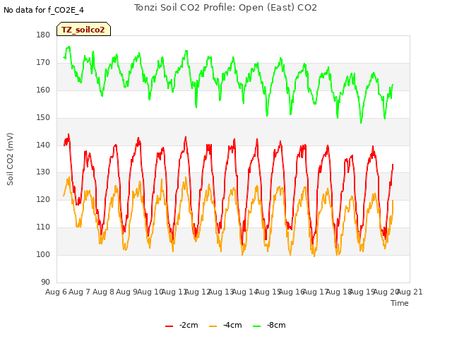 plot of Tonzi Soil CO2 Profile: Open (East) CO2