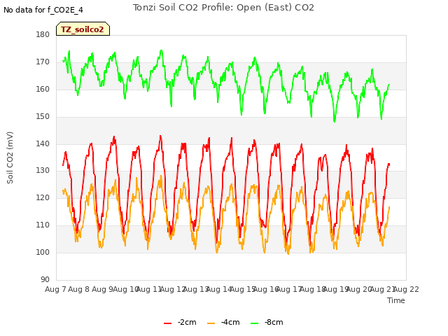 plot of Tonzi Soil CO2 Profile: Open (East) CO2