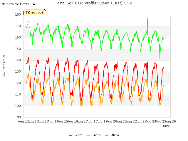 plot of Tonzi Soil CO2 Profile: Open (East) CO2