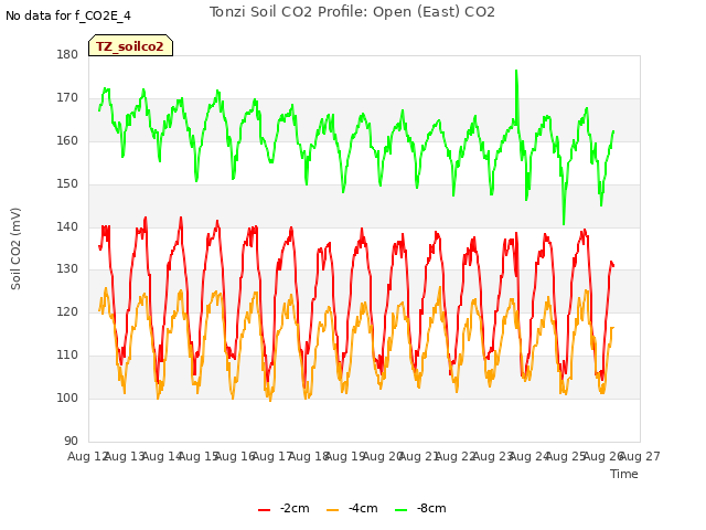 plot of Tonzi Soil CO2 Profile: Open (East) CO2