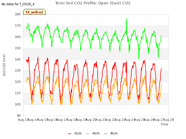 plot of Tonzi Soil CO2 Profile: Open (East) CO2