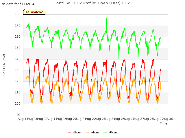 plot of Tonzi Soil CO2 Profile: Open (East) CO2