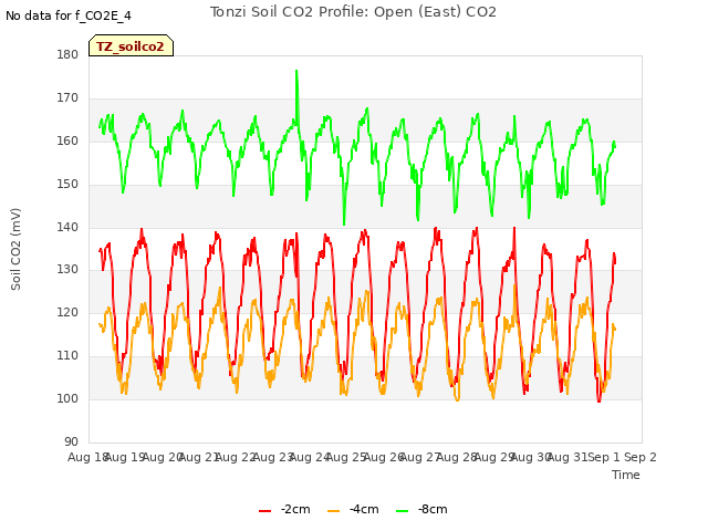 plot of Tonzi Soil CO2 Profile: Open (East) CO2