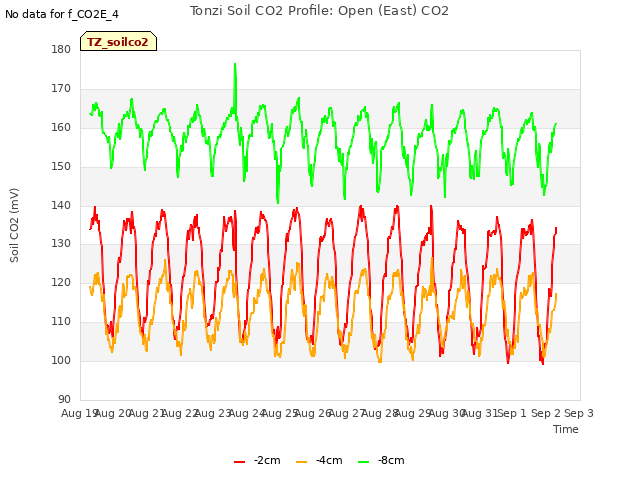 plot of Tonzi Soil CO2 Profile: Open (East) CO2