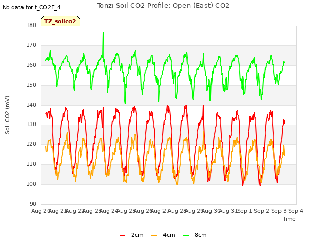 plot of Tonzi Soil CO2 Profile: Open (East) CO2