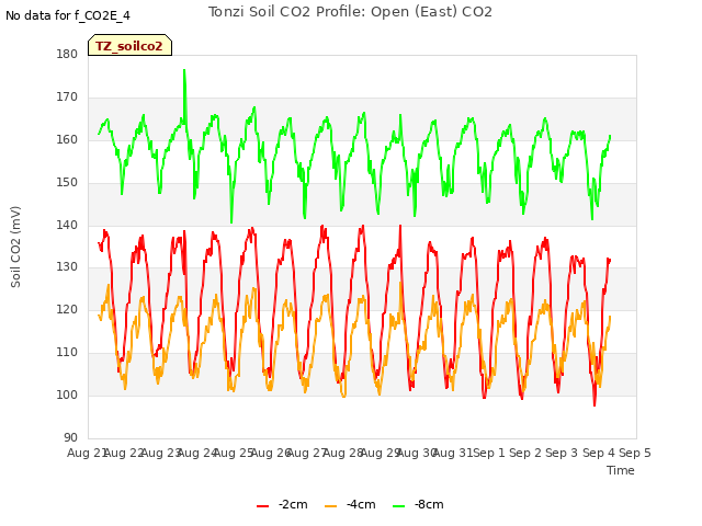 plot of Tonzi Soil CO2 Profile: Open (East) CO2