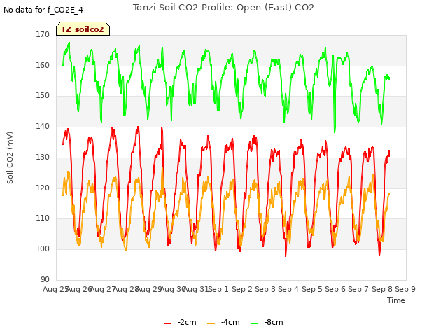 plot of Tonzi Soil CO2 Profile: Open (East) CO2
